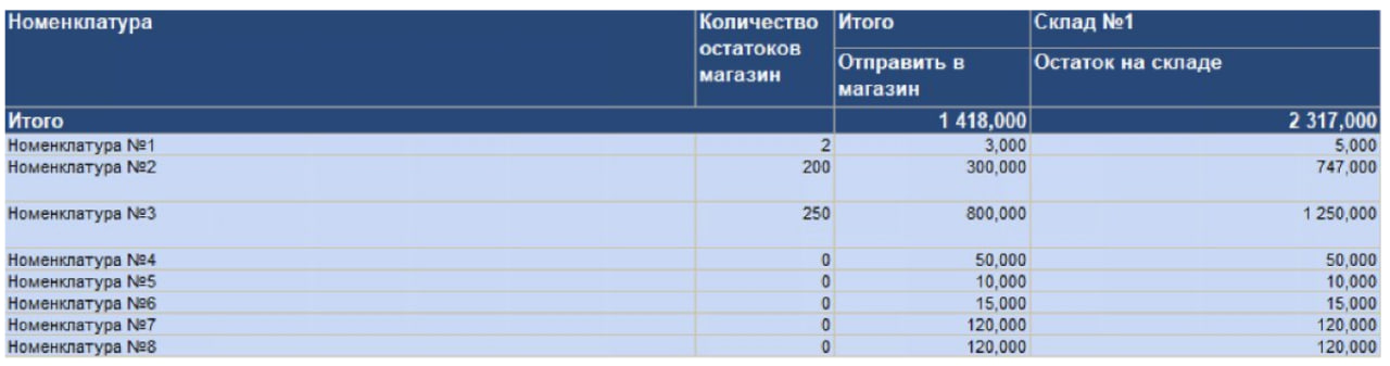 Финансовая архитектура торгового бизнеса